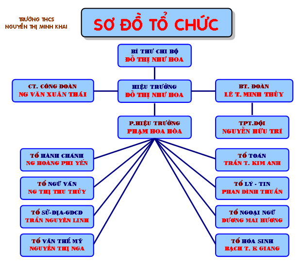 Tổ chức nhà trường