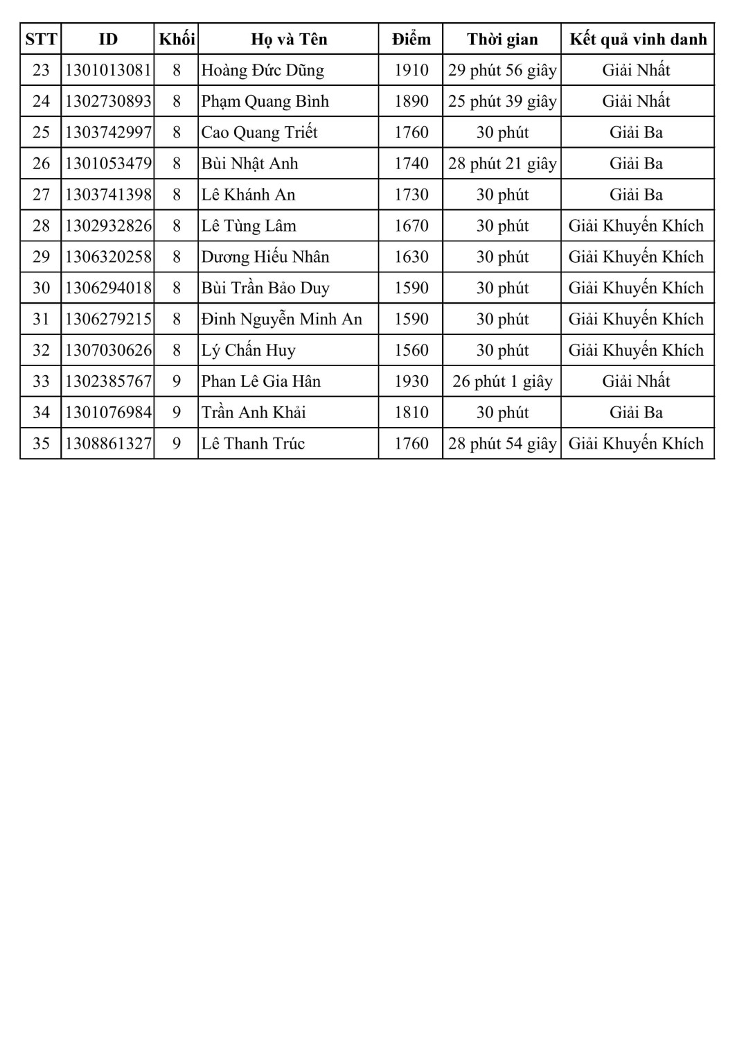 DS HS VINH DANH CAP TP 1 min